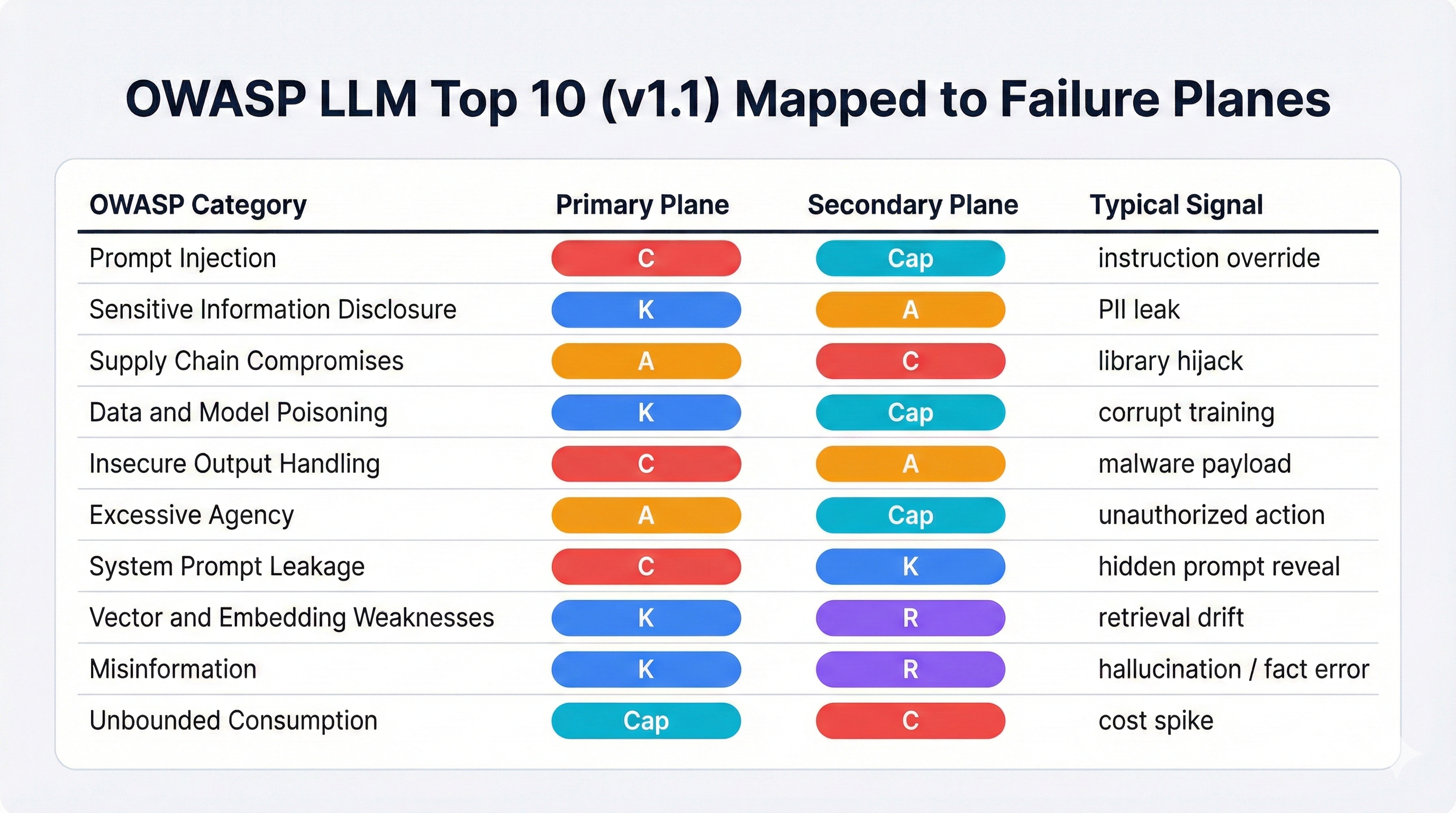 Mapping of OWASP Top 10 for LLM Applications to the Four Failure Planes, showing how each vulnerability category maps to Knowledge, Reasoning, Control, or Capacity planes