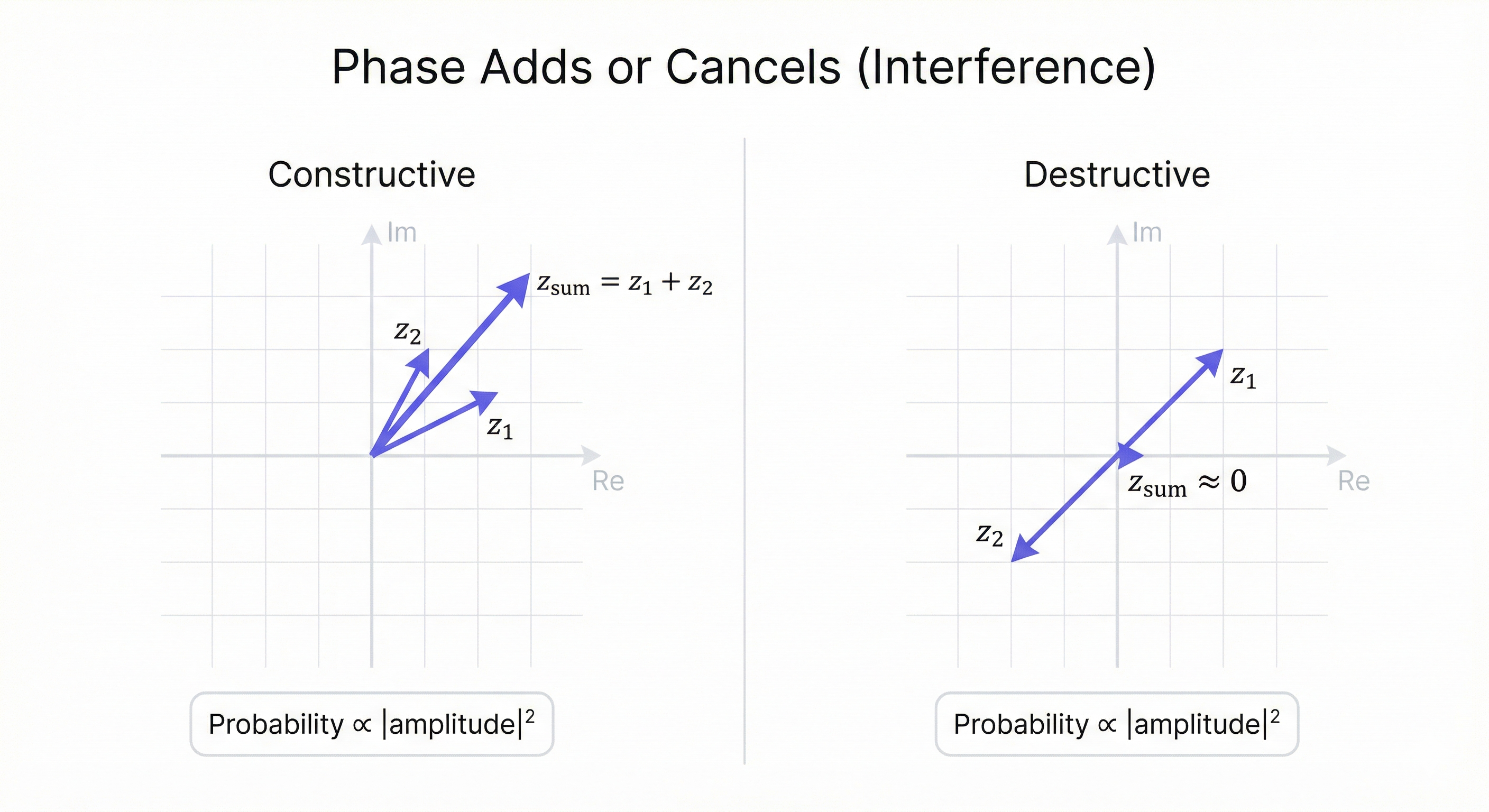 Visualization of constructive and destructive interference through phase addition and cancellation