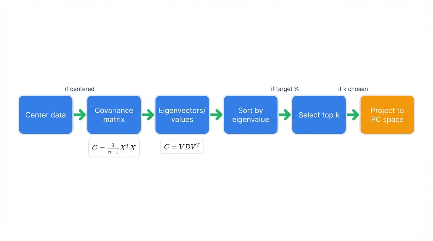 PCA Pipeline: From Data to PC Space