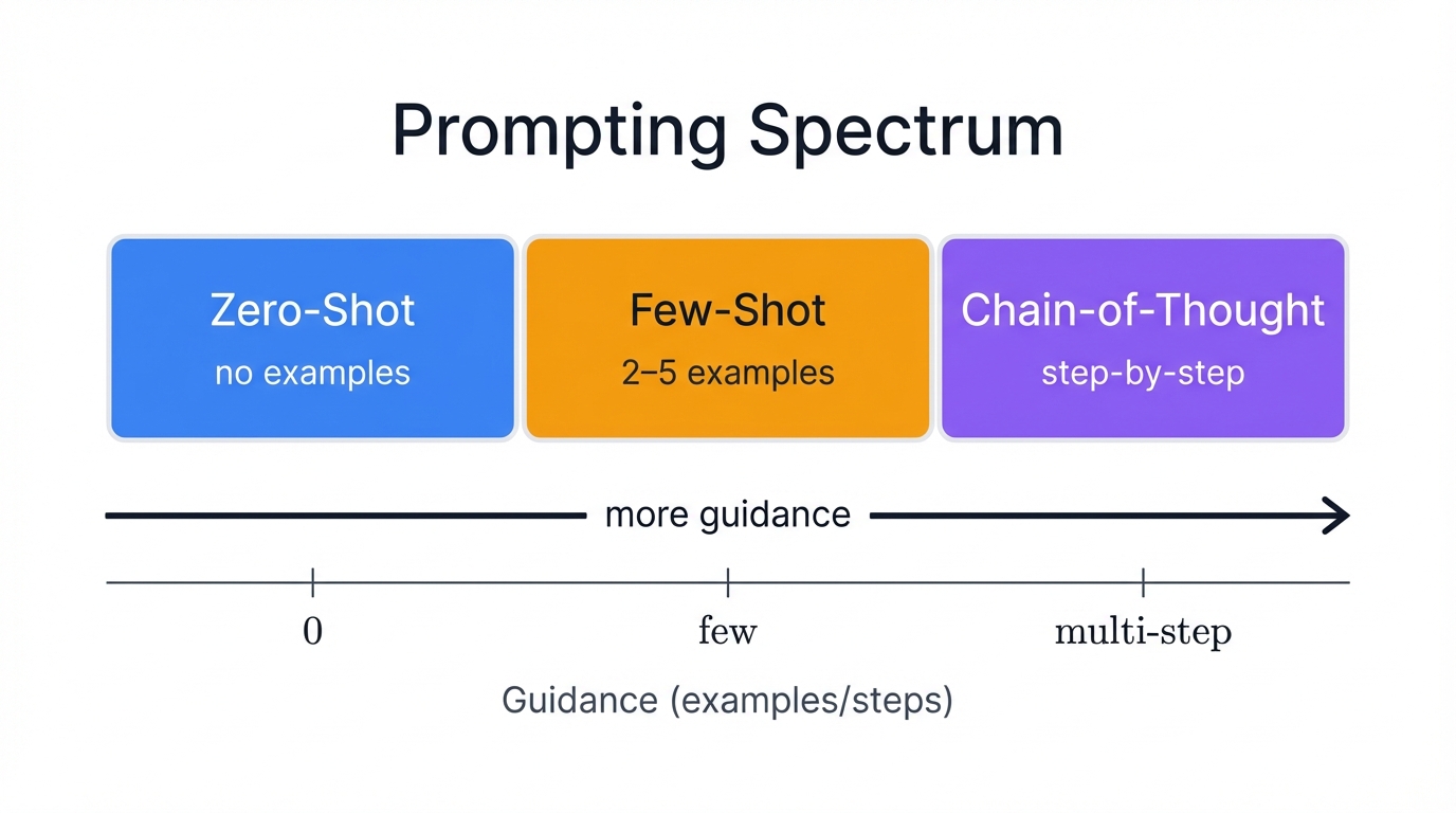 Prompting Spectrum Overview