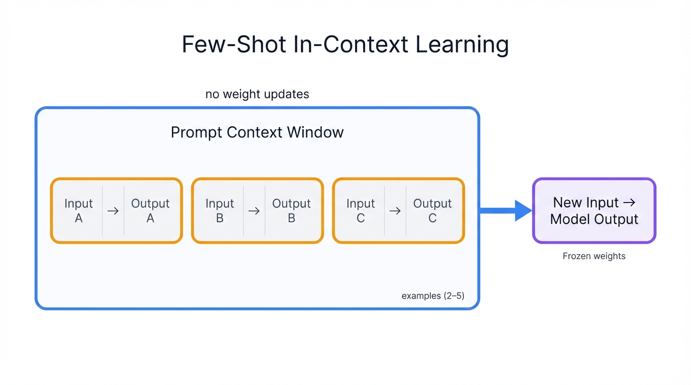 Few-Shot In-Context Learning