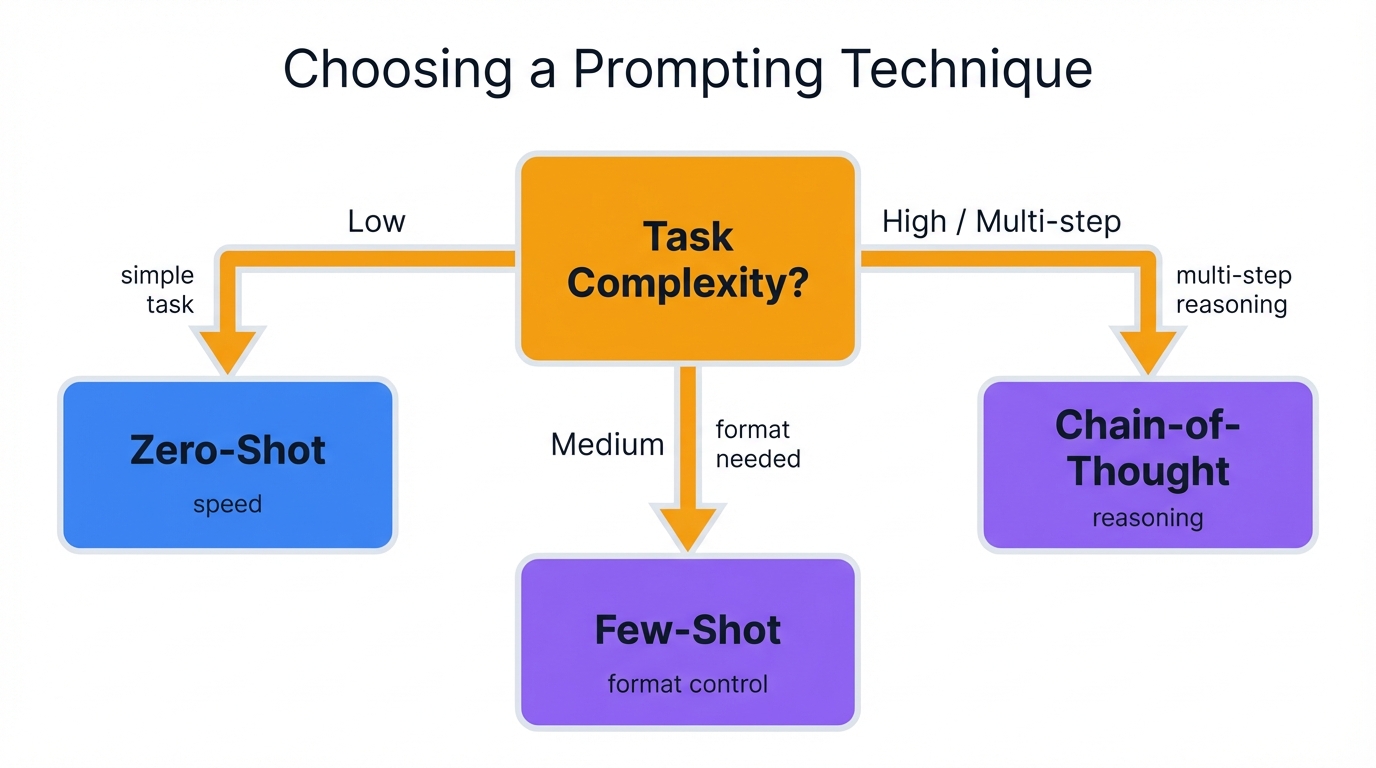 Prompting Technique Decision Guide