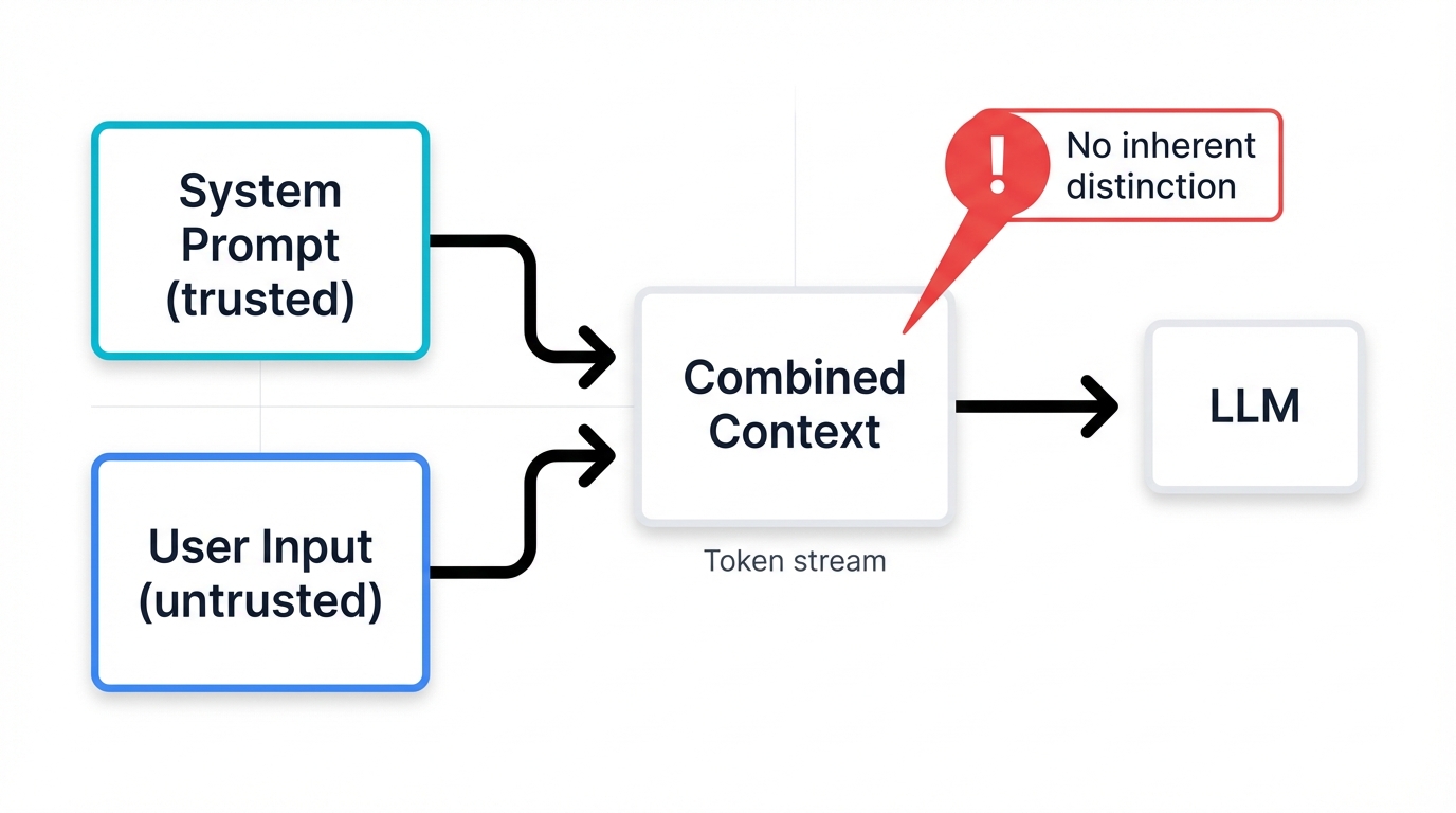 Instruction vs Data Boundary Failure in LLMs