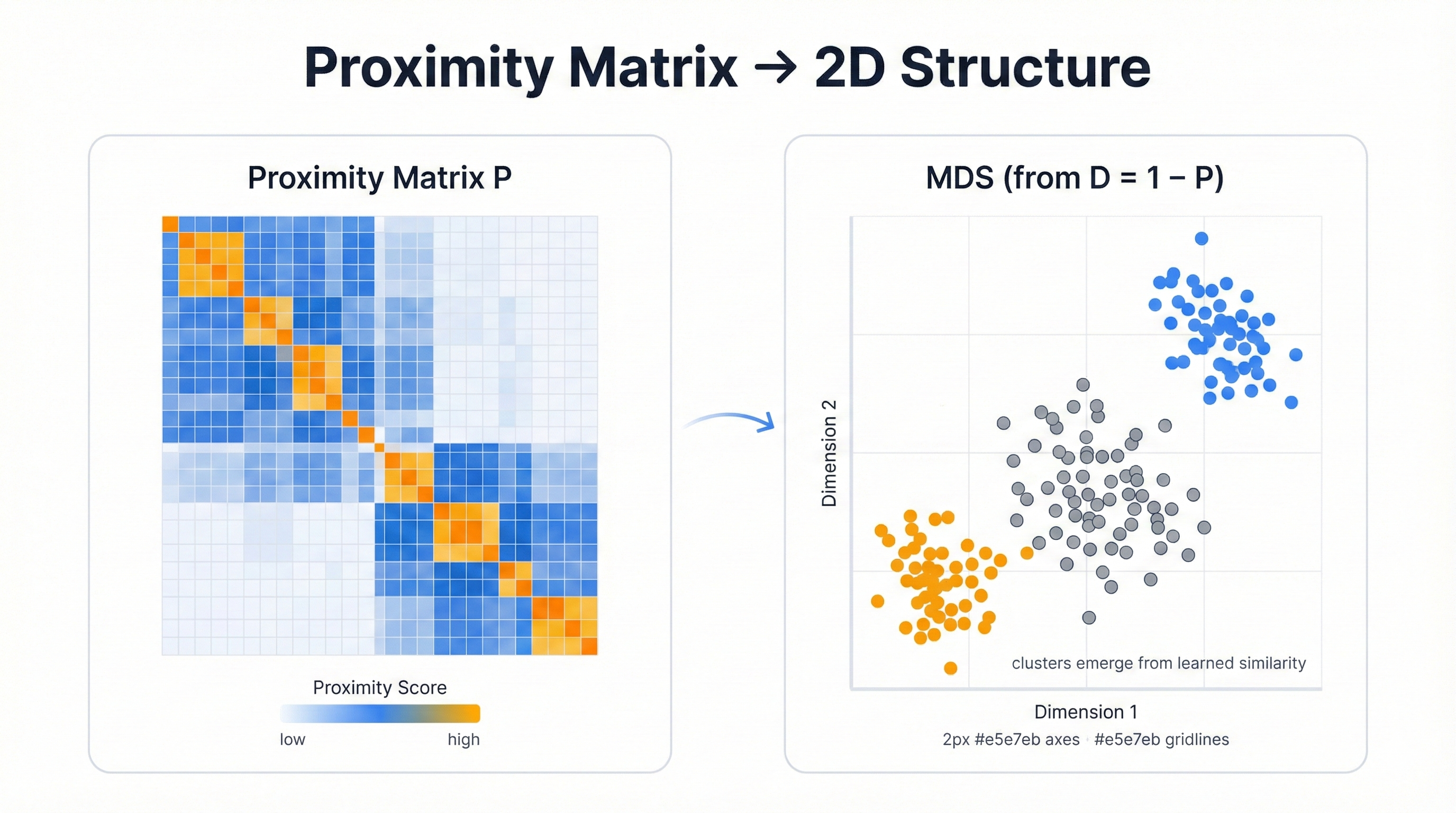 Proximity matrix visualization showing how co-occurrence in leaf nodes across trees creates a similarity measure between data points