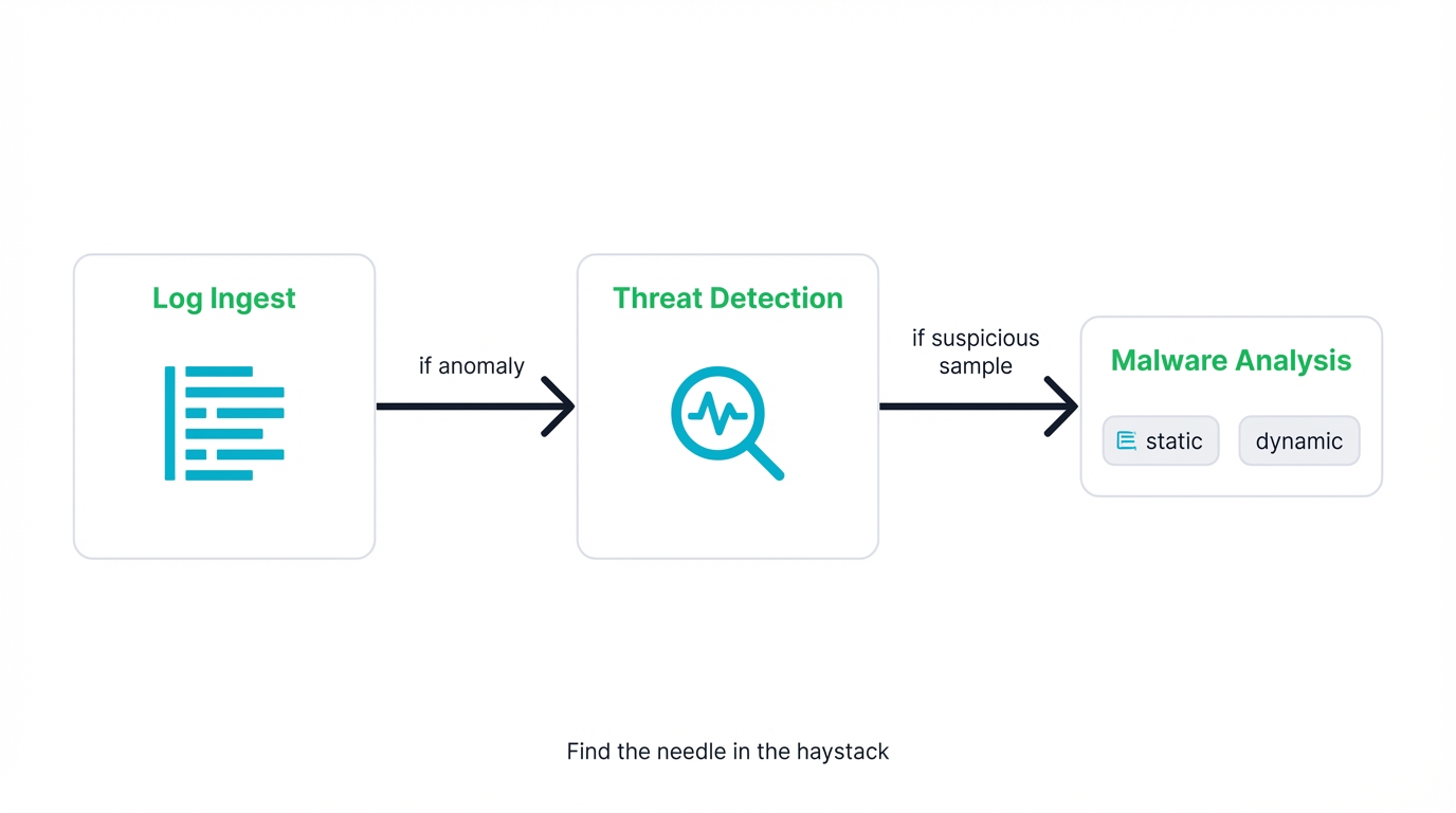 Defensive Pipeline: Logs → Detection → Malware Triage