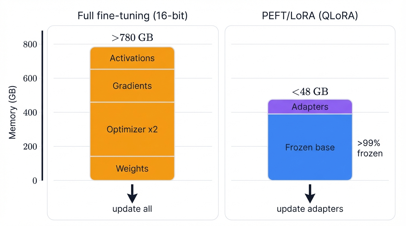Full Fine-Tuning vs PEFT Memory Footprint