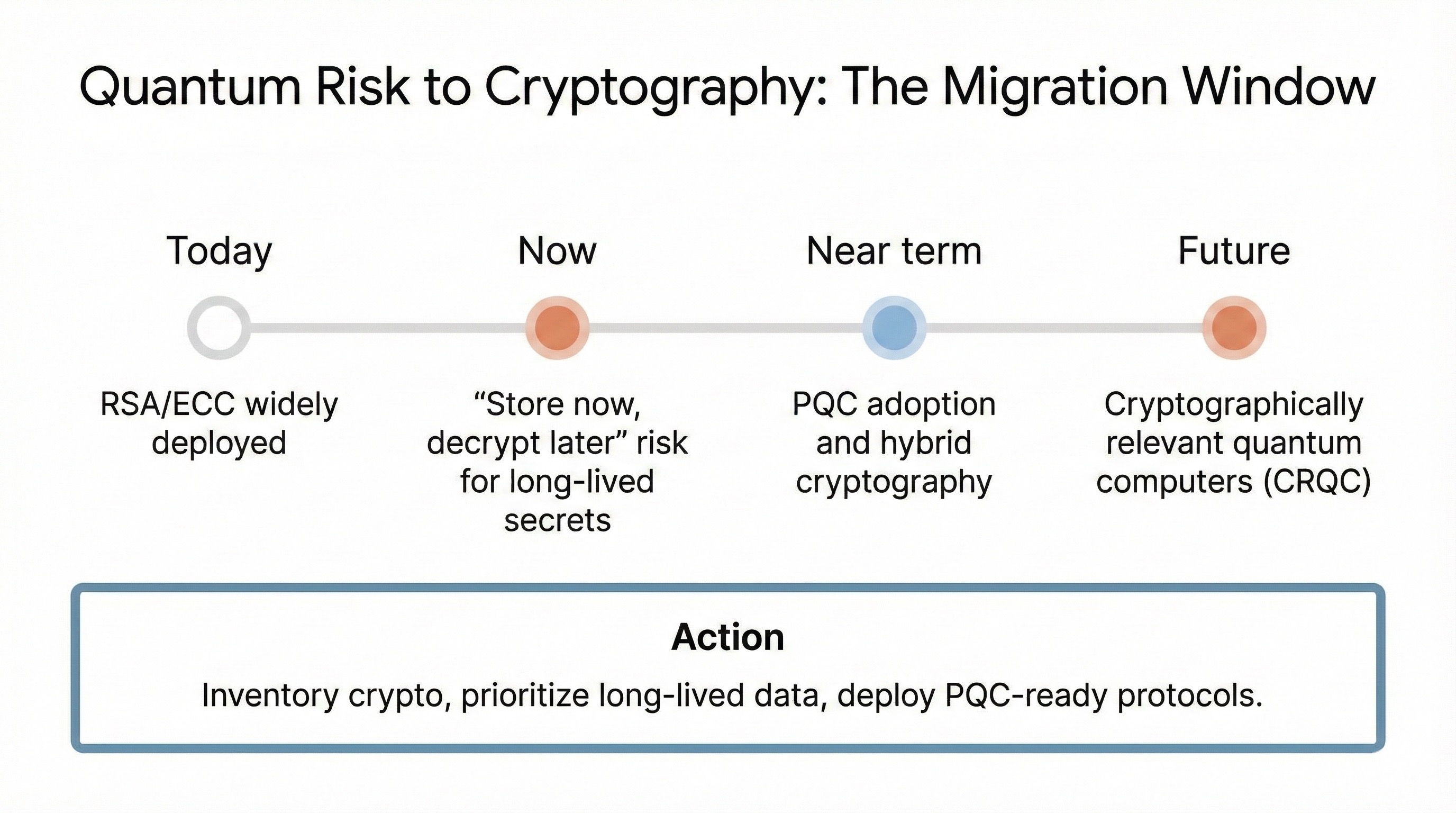 Quantum computing threat to cryptography