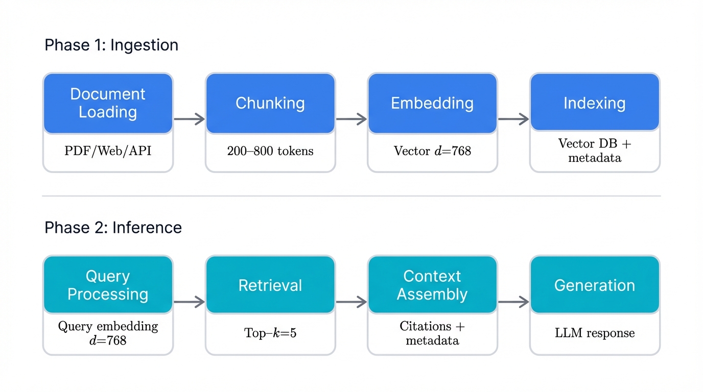 RAG Architecture: Ingestion vs Inference