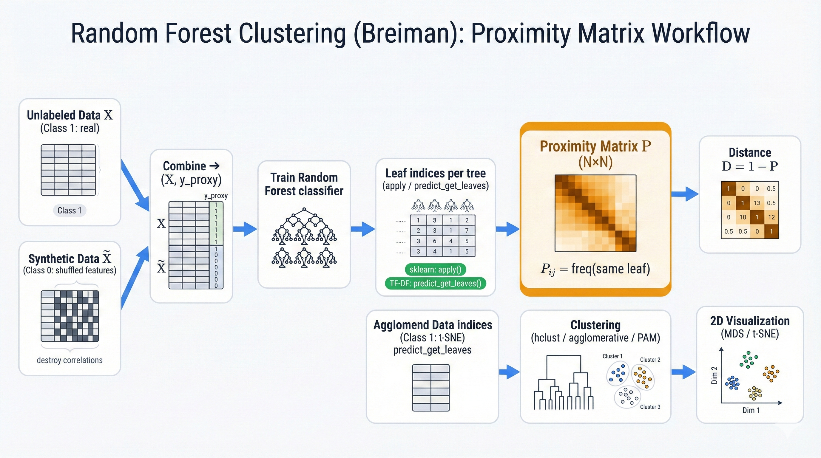 Random Forest clustering paradigm showing how the algorithm transforms from supervised prediction to unsupervised similarity measurement