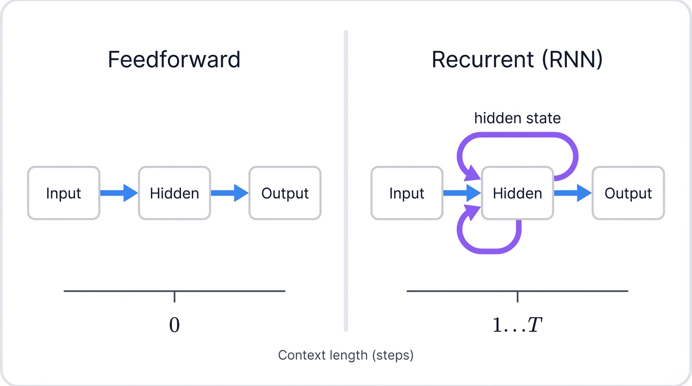 Feedforward vs Recurrent Flow