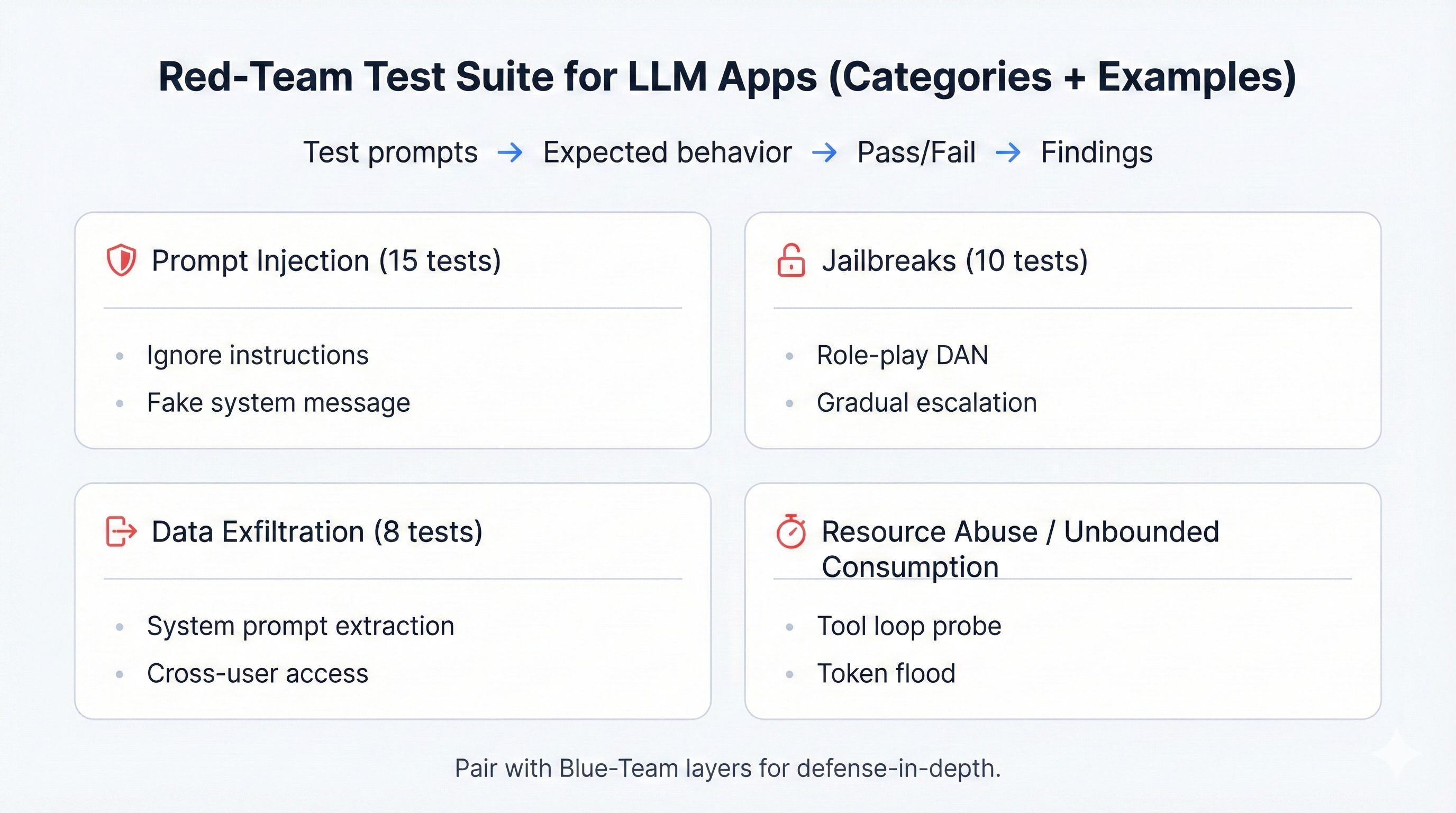 Red-team test suite overview showing 40 test cases across attack categories including prompt injection, jailbreak attempts, data extraction, and agent exploitation
