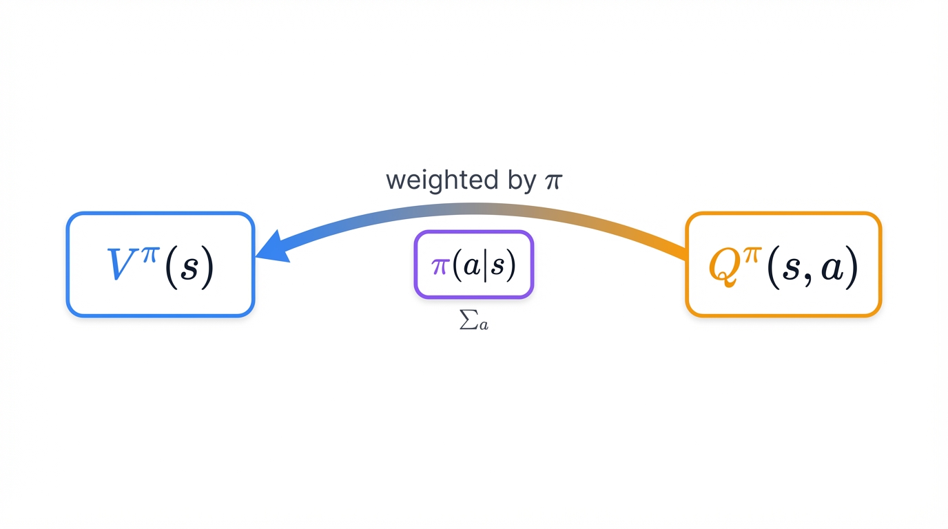 Value vs Q Function Relationship