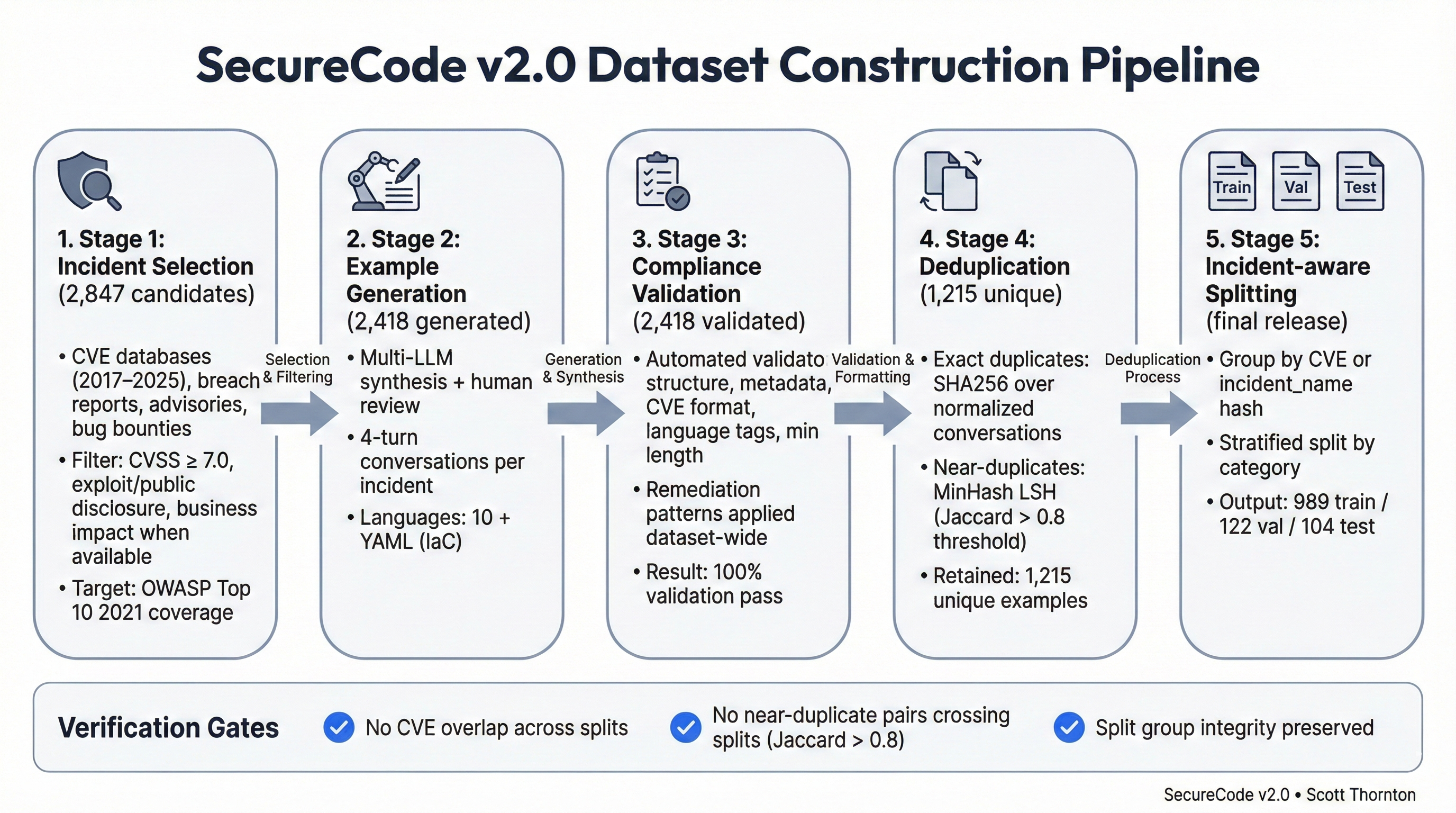 Figure 1: SecureCode v2.0 Dataset Construction Pipeline