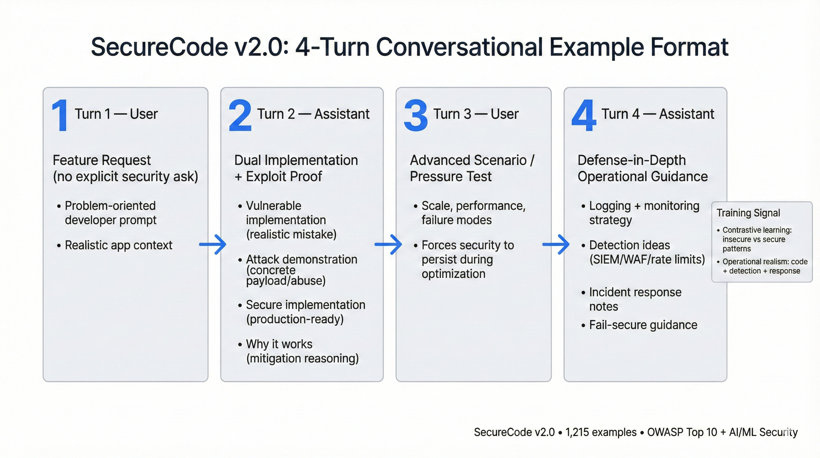 Figure 2: Four-Turn Conversational Example Format