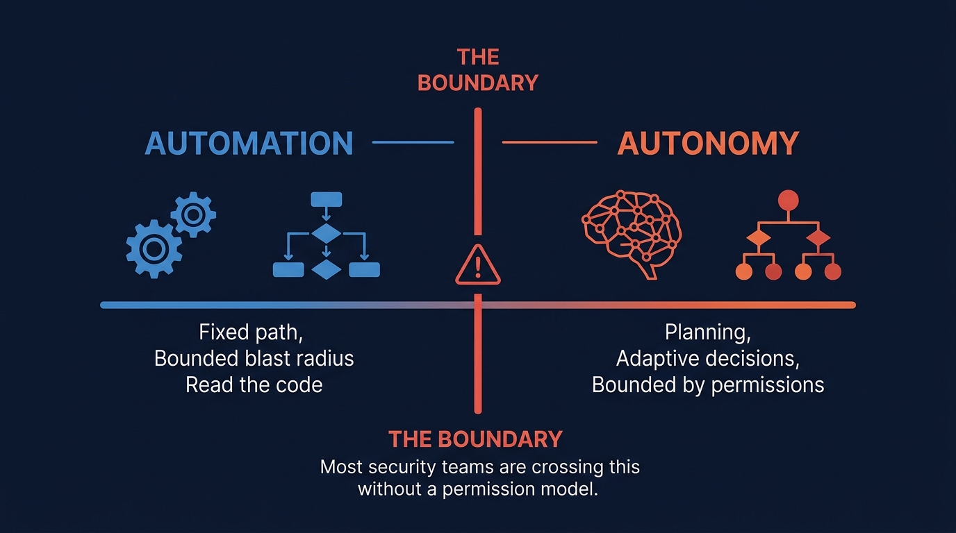 The boundary between automation and autonomy. Most security teams are crossing it without a permission model.