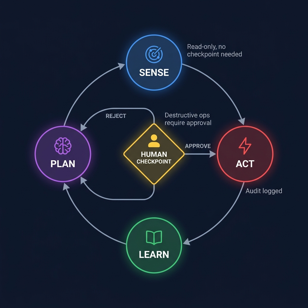 The Sense-Plan-Act-Learn cycle with human checkpoint: read-only operations need no approval, destructive operations require explicit human confirmation.