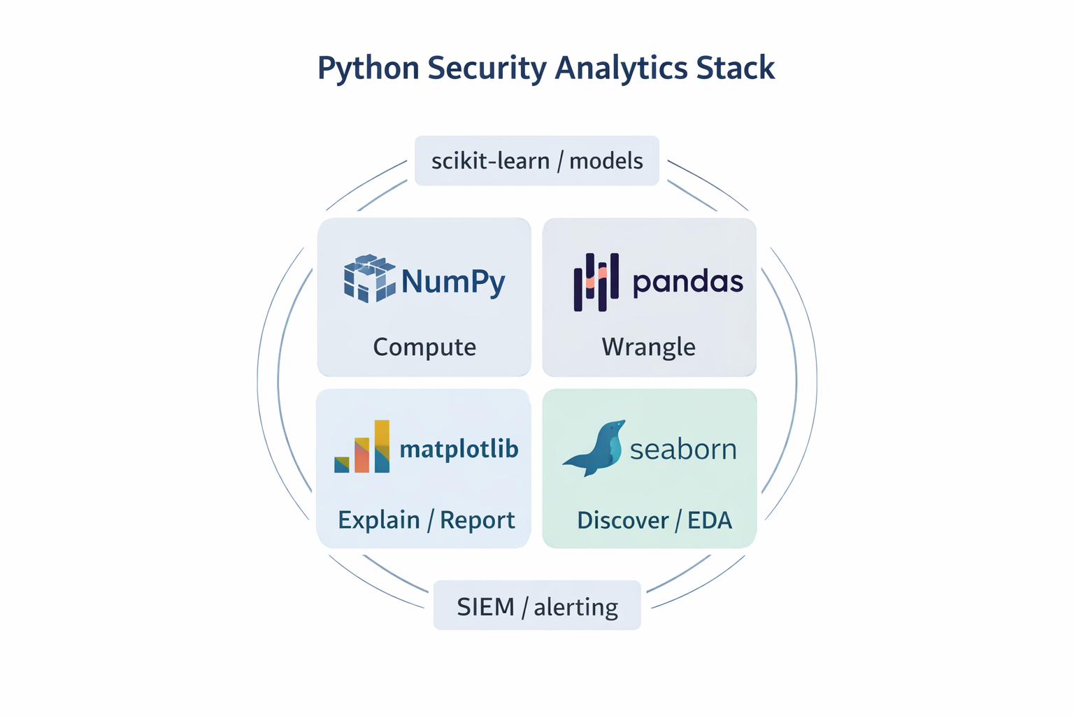 Python Security Stack showing NumPy, Pandas, Matplotlib, and Seaborn working together for security data analysis