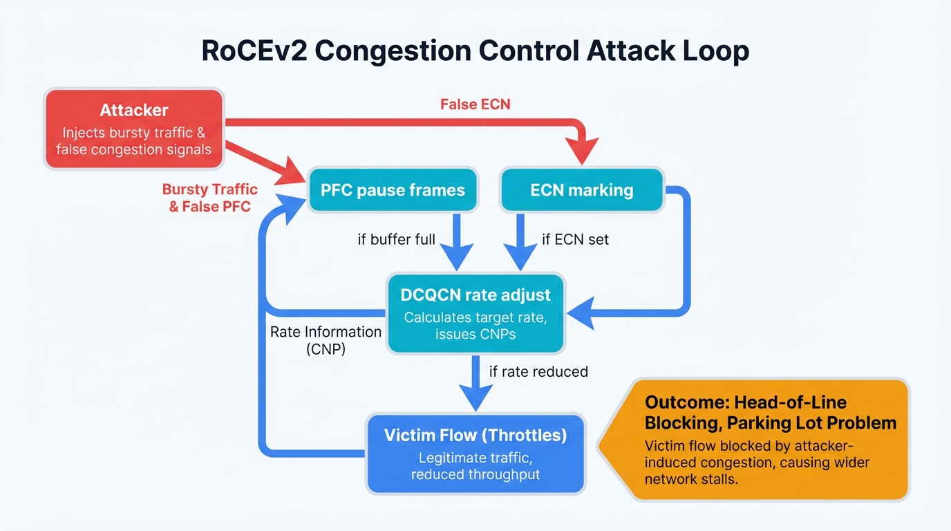 RoCEv2 Congestion Control Attack Loop