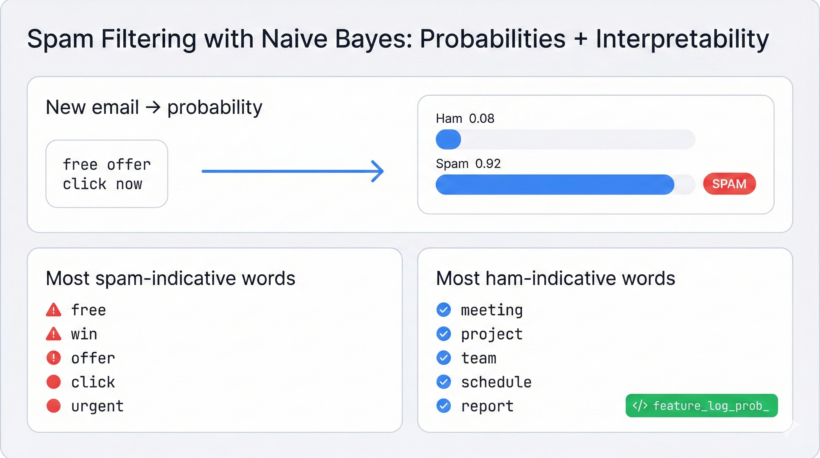 Spam filtering with Naive Bayes showing how word probabilities combine to classify emails as spam or legitimate