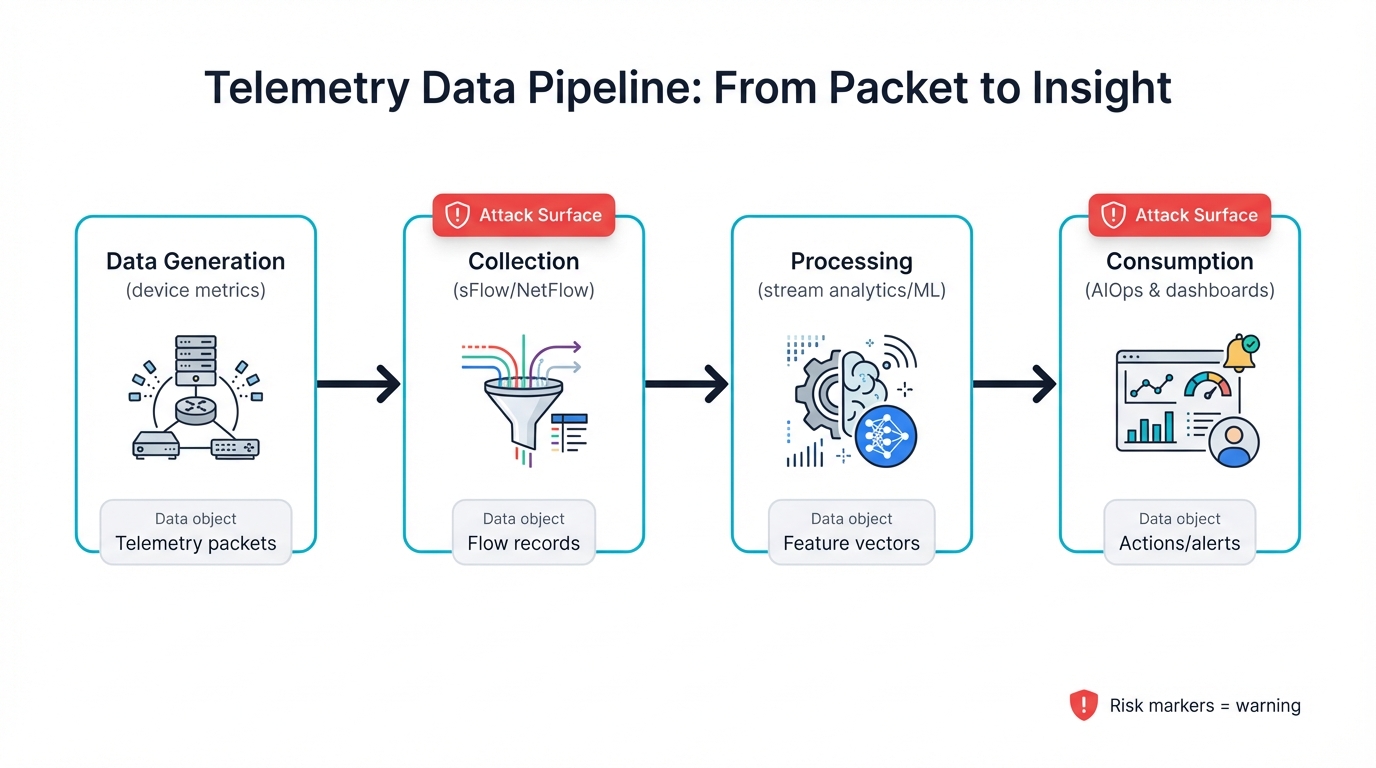 Telemetry Data Pipeline & Attack Surface