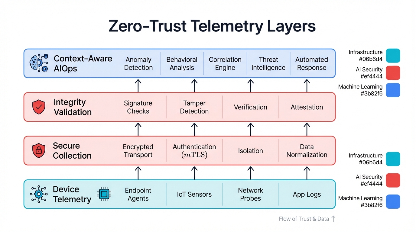 Zero-Trust Telemetry Architecture Layers