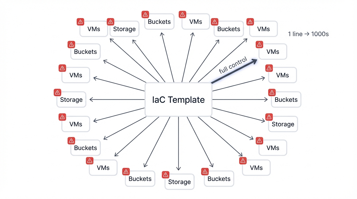IaC Misconfiguration Blast Radius
