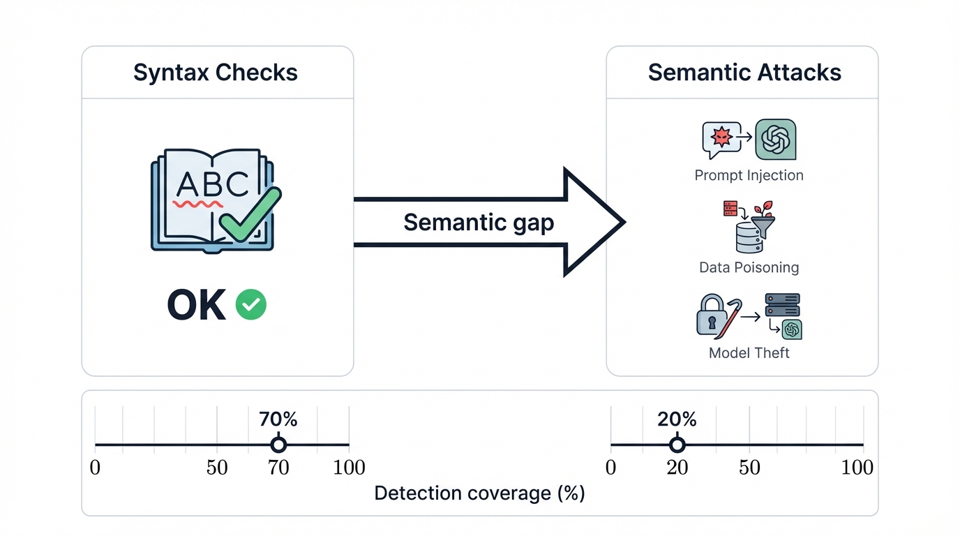 AI Security Semantic Gap