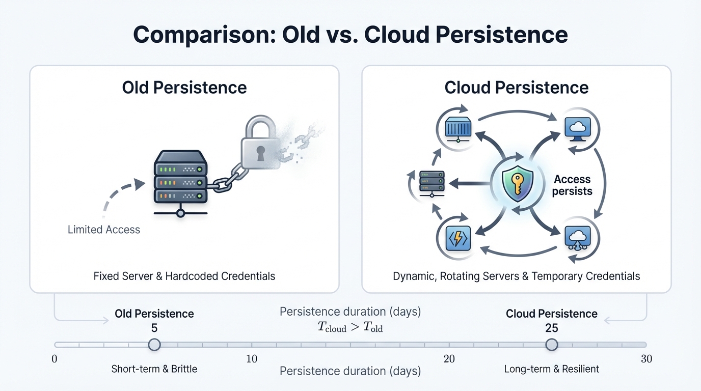 Cloud Persistence = Identity Ownership
