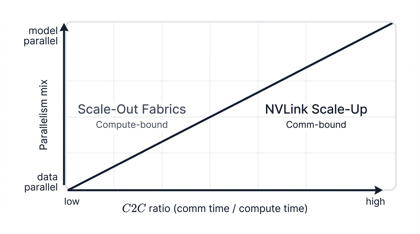 C2C Ratio Decision Map