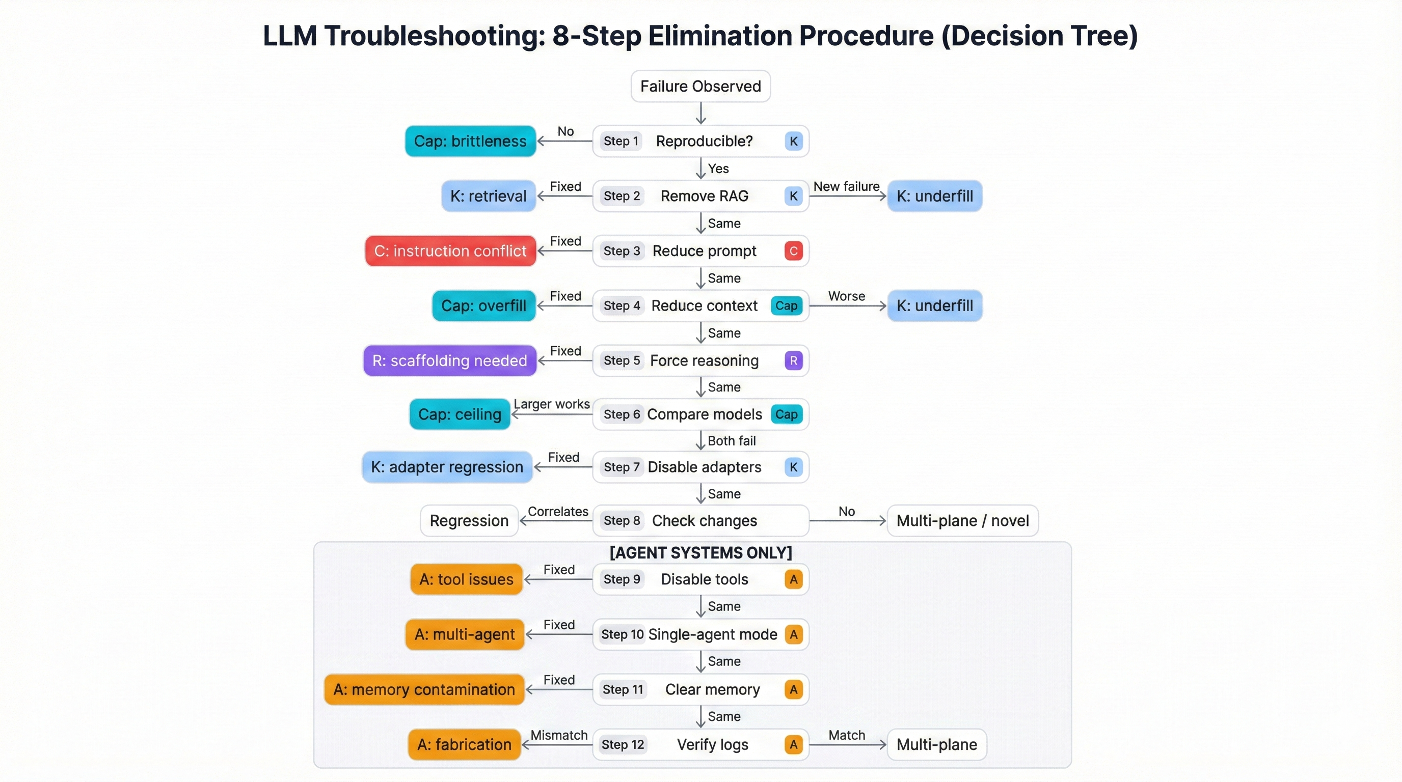 Visual decision tree for LLM troubleshooting showing the 8-step diagnostic procedure with branching logic for each failure plane identification