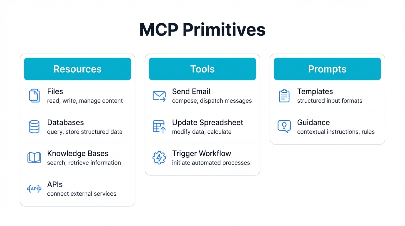 MCP Primitives: Resources, Tools, Prompts