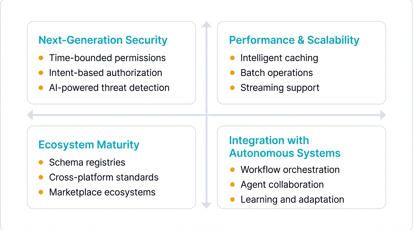 Future Directions Roadmap