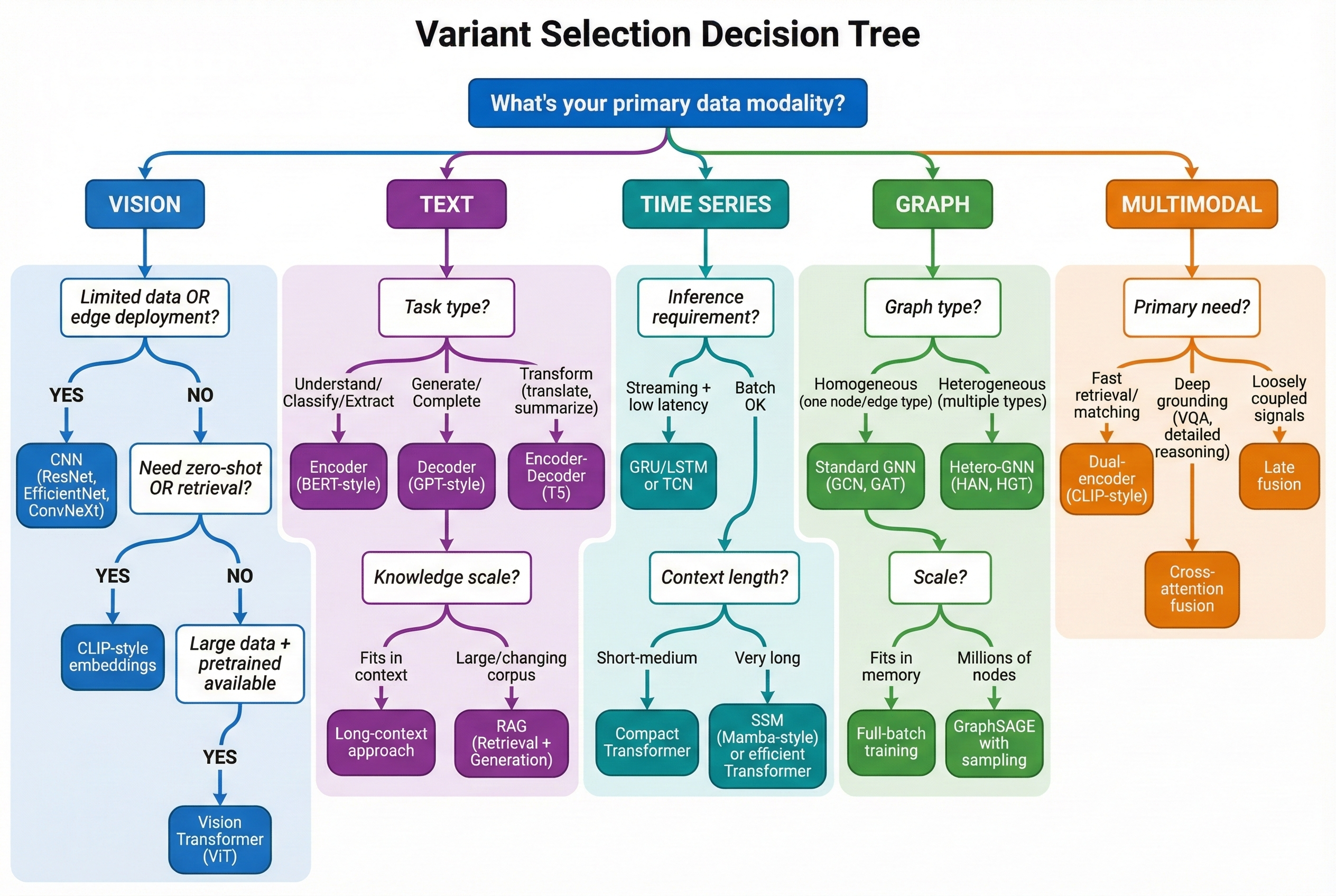 Variant Selection Decision Tree showing decision paths for Vision, Text, Time Series, Graph, and Multimodal data modalities with specific architecture recommendations based on constraints like data availability, latency requirements, and task type