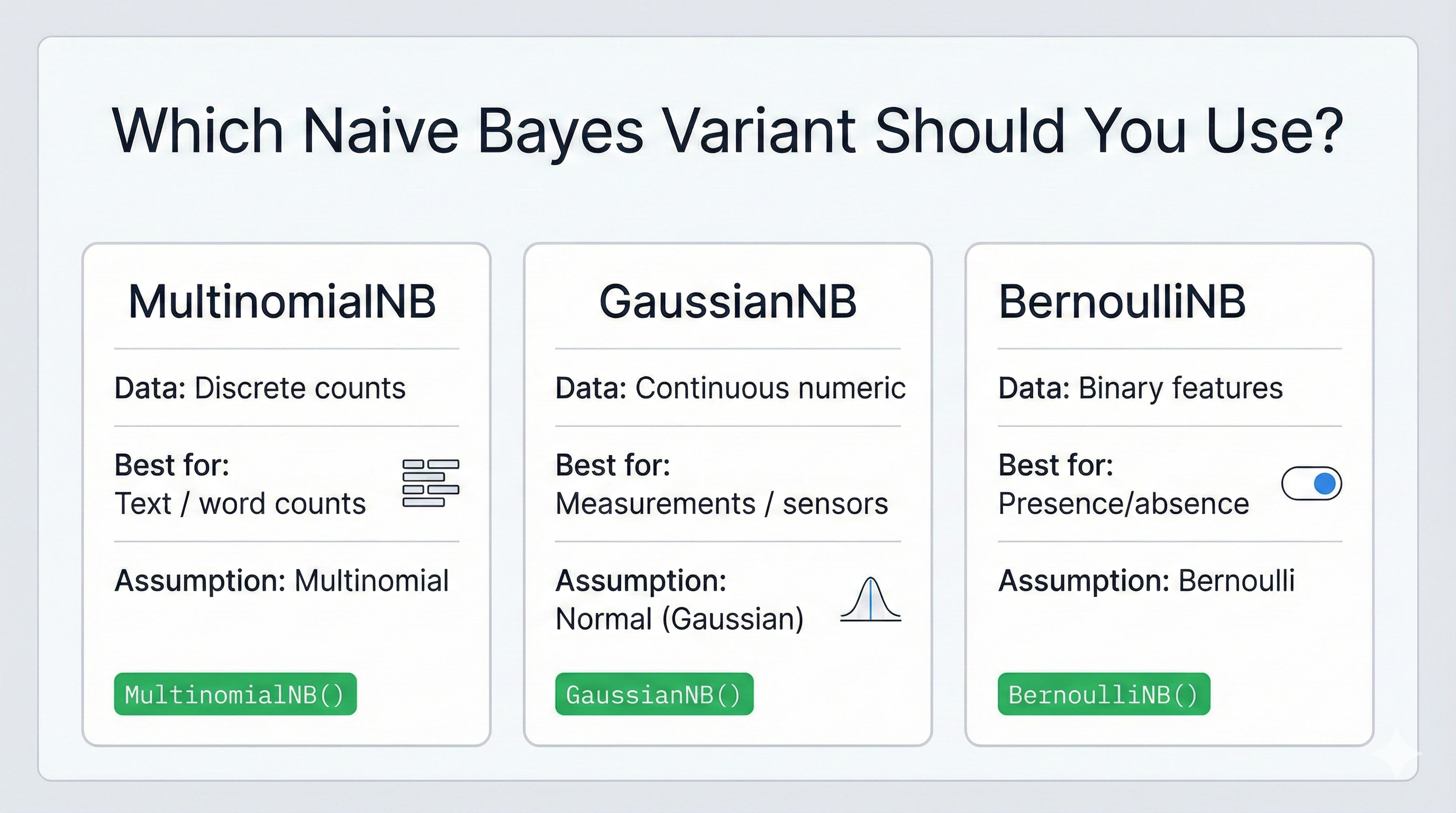 Decision guide for choosing between Gaussian, Multinomial, and Bernoulli Naive Bayes variants based on data characteristics