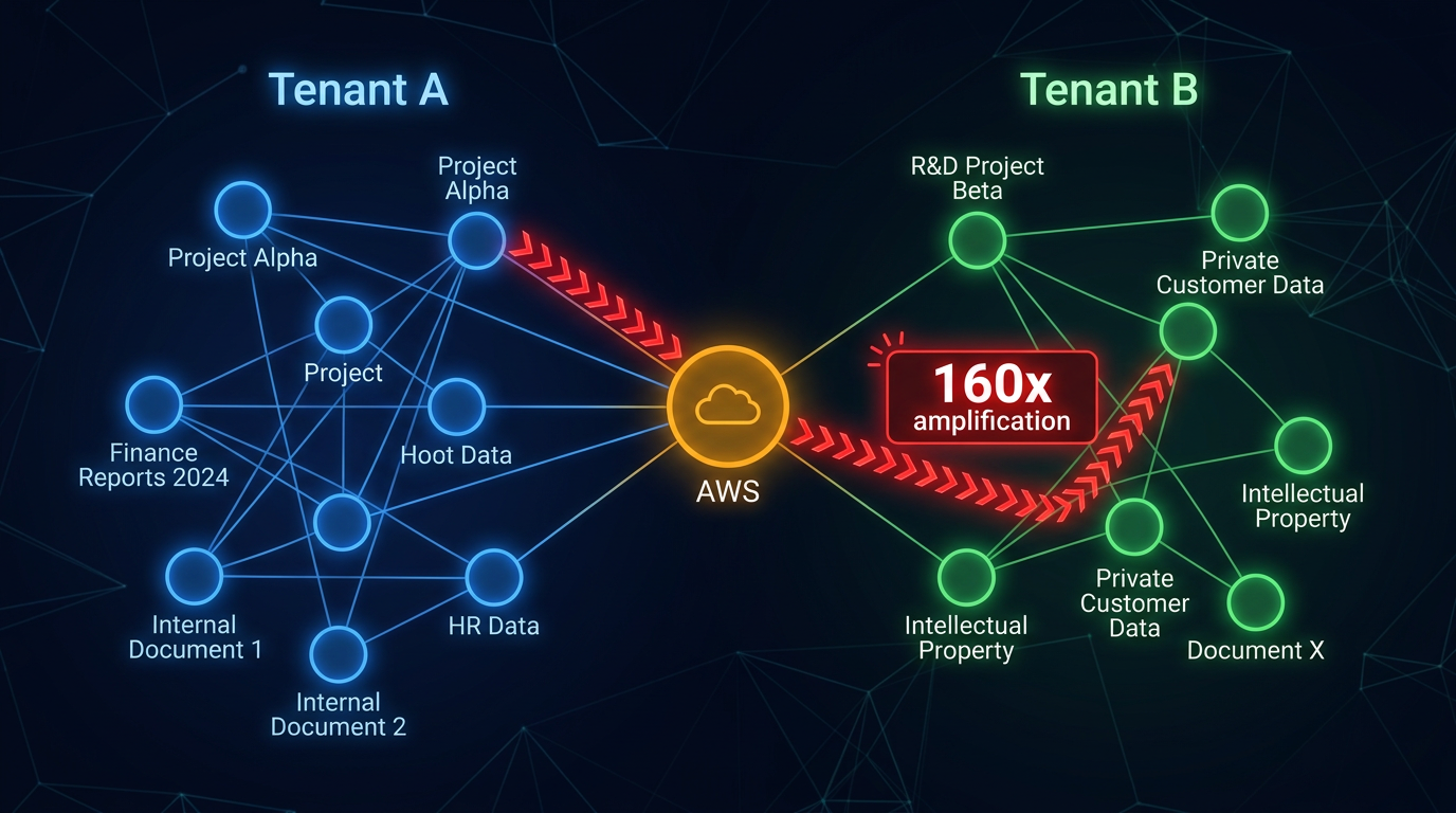 Knowledge Graph Cross-Tenant Pivot Attack
