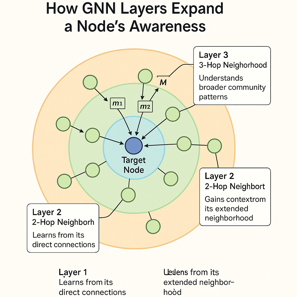 Network Expansion