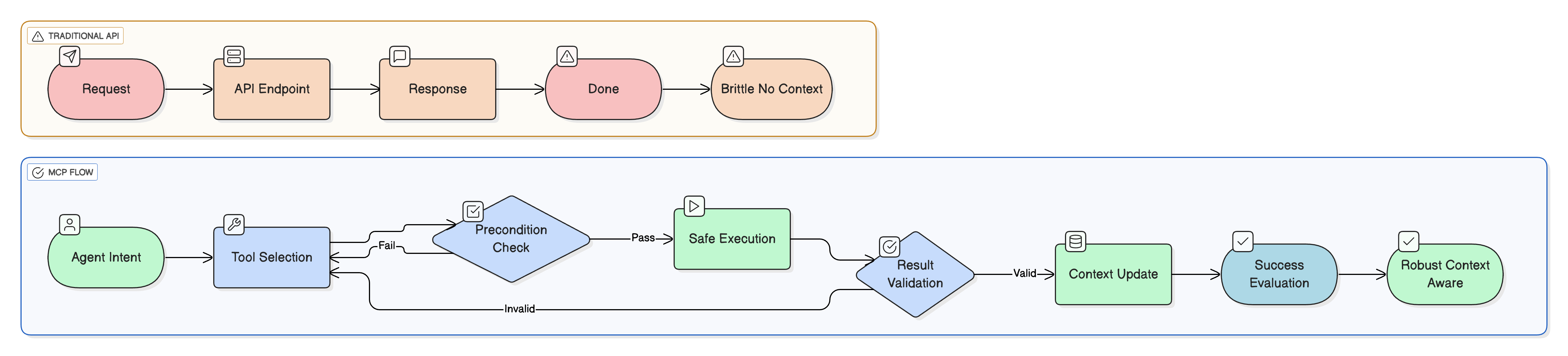 Comparison between Traditional API flow (simple request-response) and MCP flow (with preconditions, validation, context updates, and robust error handling)