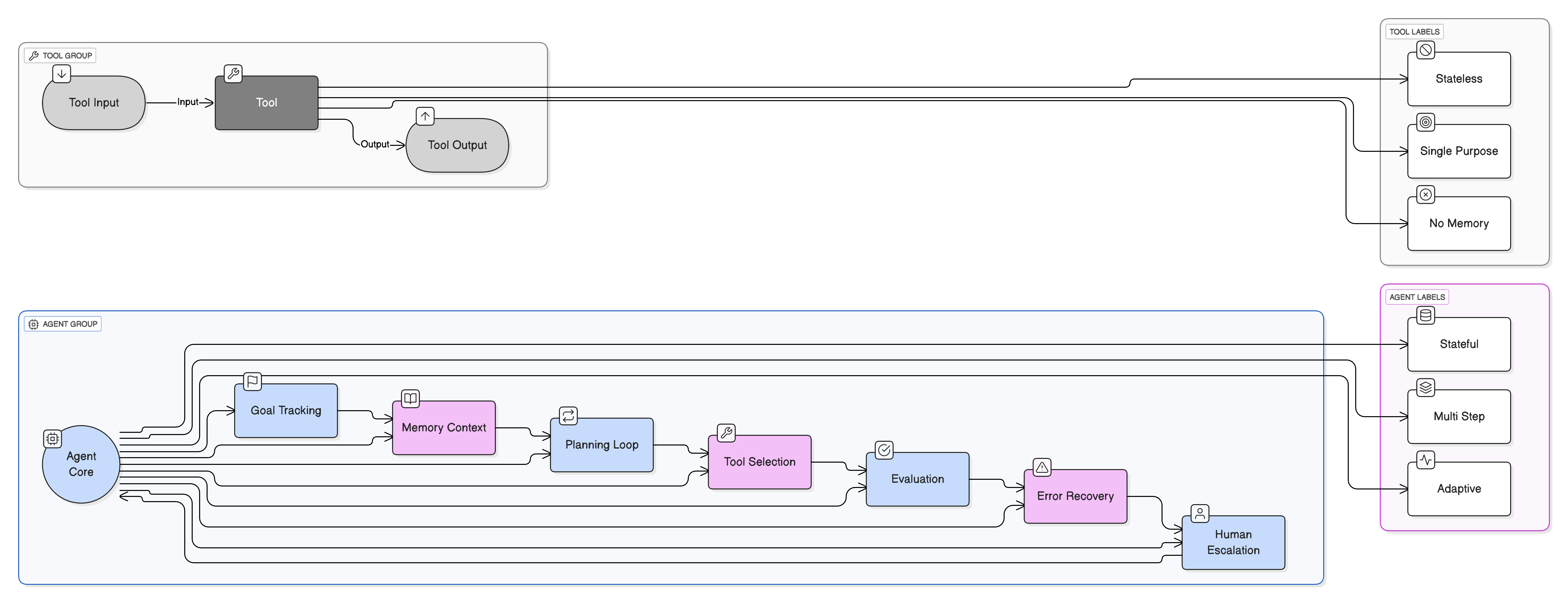 Architecture comparison showing stateless tools (simple input-output) versus stateful agents (with goal tracking, memory, planning loops, evaluation, and error recovery)