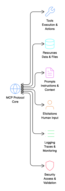 MCP Core Protocol showing all components: Tools, Resources, Prompts, Elicitations, Logging/Traces, and Security/Validation - demonstrating MCP is much more than just tools
