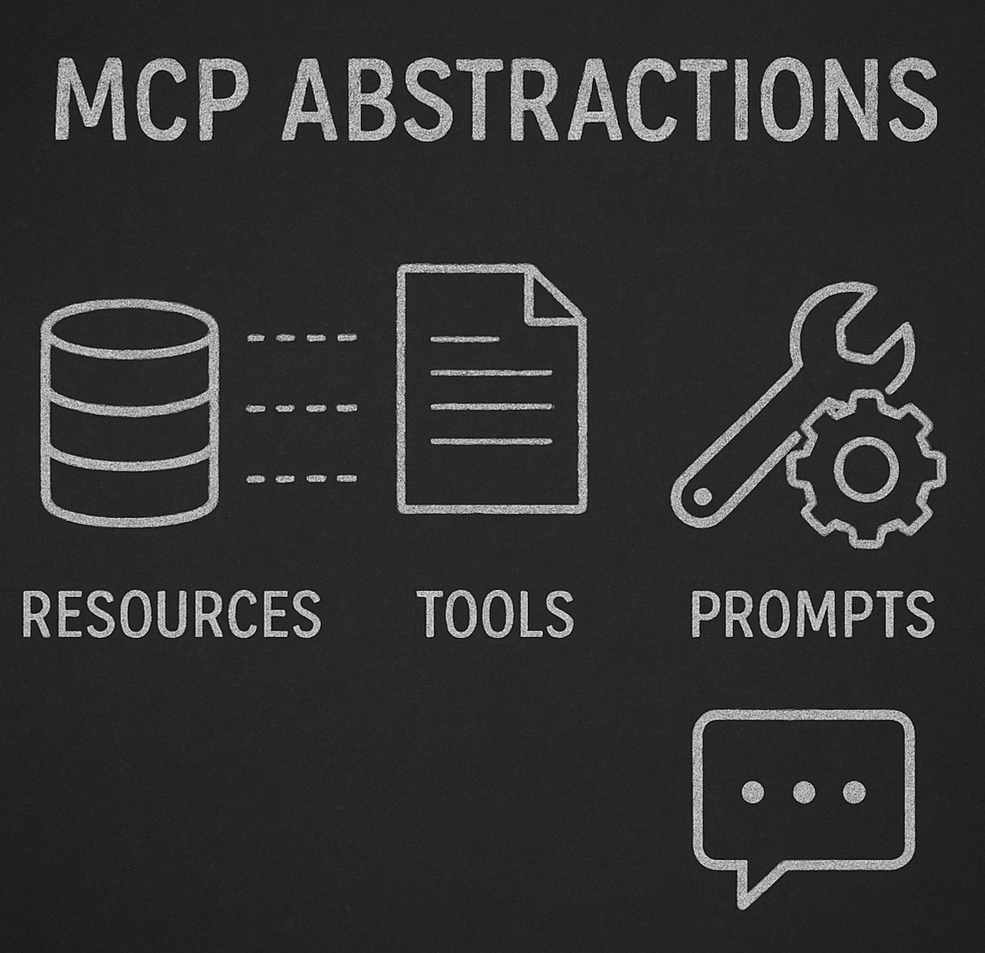 MCP Abstractions showing the three core primitives: Resources (databases), Tools (actions), and Prompts (conversation context)