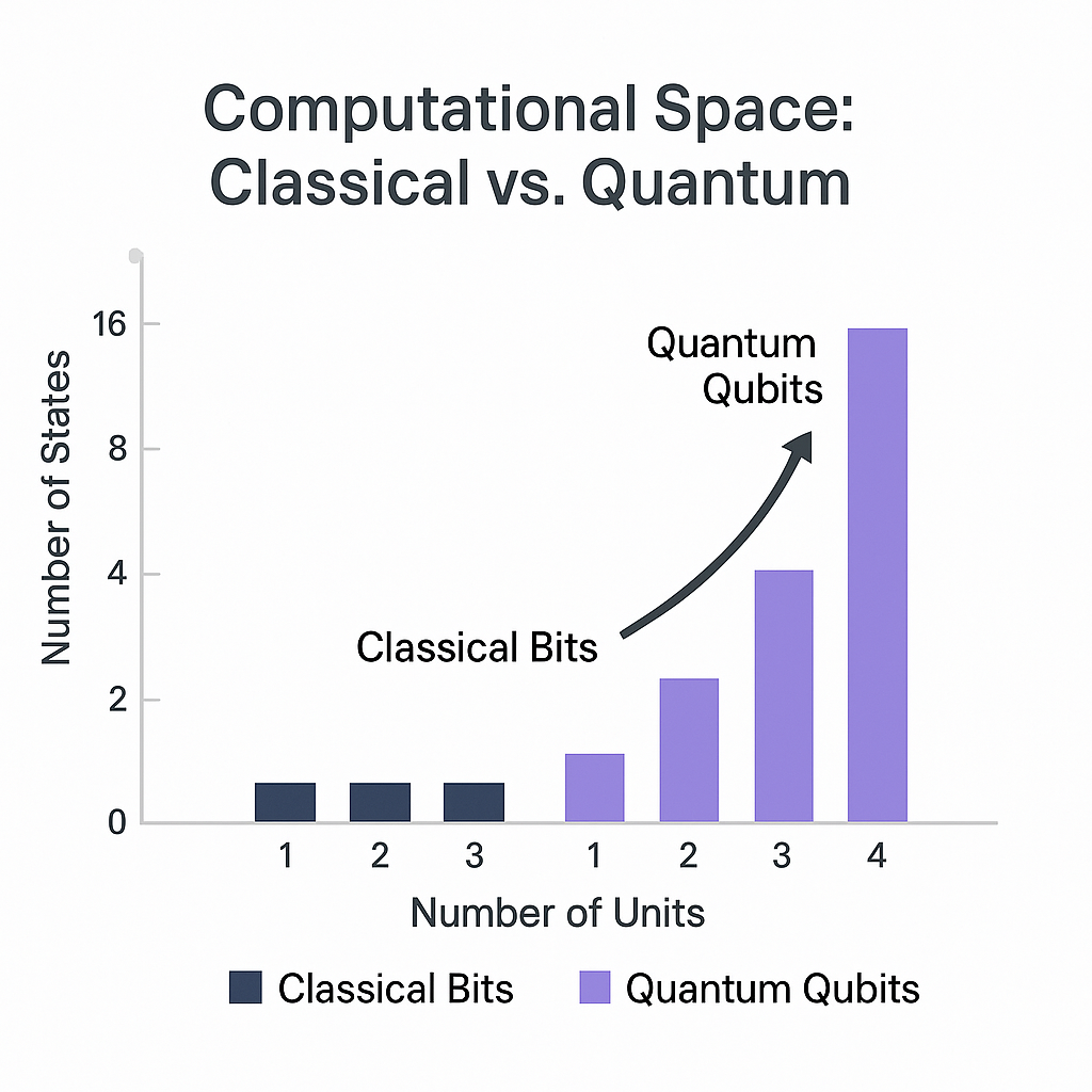Exponential Scaling: Classical vs Quantum