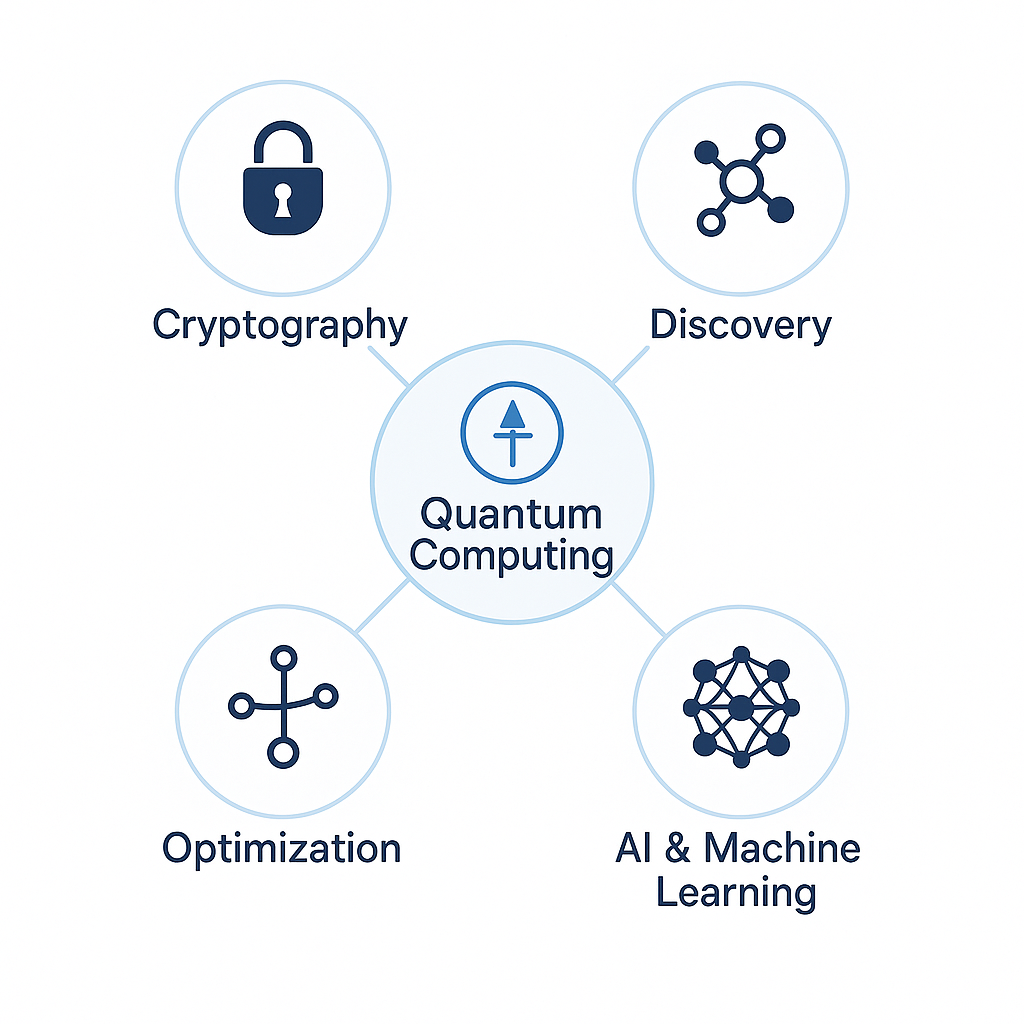 Quantum Computing Impact Areas